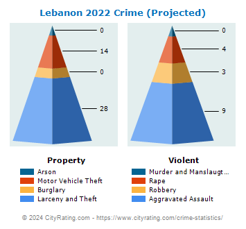 Lebanon Crime 2022