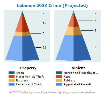 Lebanon Crime 2023