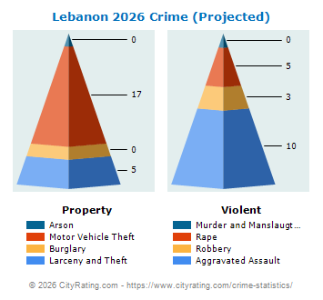 Lebanon Crime 2026