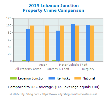 Lebanon Junction Property Crime vs. State and National Comparison