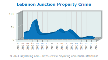 Lebanon Junction Property Crime