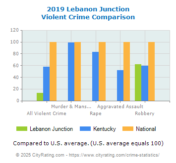 Lebanon Junction Violent Crime vs. State and National Comparison