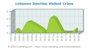 Lebanon Junction Violent Crime