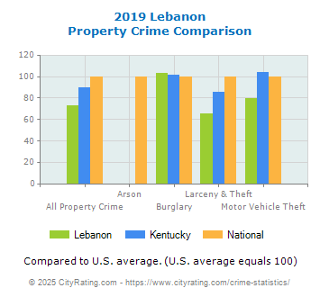 Lebanon Property Crime vs. State and National Comparison