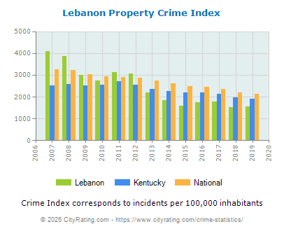 Lebanon Property Crime vs. State and National Per Capita