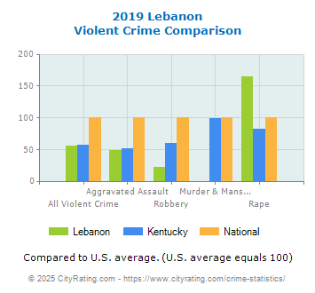 Lebanon Violent Crime vs. State and National Comparison