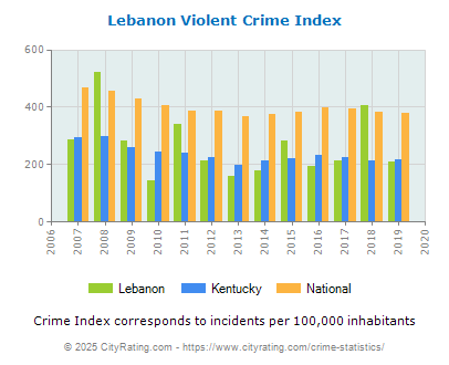 Lebanon Violent Crime vs. State and National Per Capita