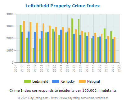 Leitchfield Property Crime vs. State and National Per Capita
