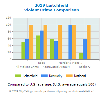 Leitchfield Violent Crime vs. State and National Comparison