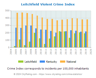 Leitchfield Violent Crime vs. State and National Per Capita