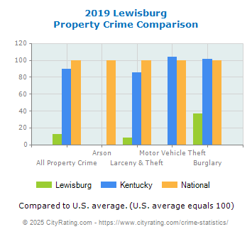 Lewisburg Property Crime vs. State and National Comparison