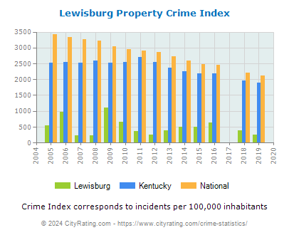 Lewisburg Property Crime vs. State and National Per Capita