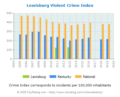 Lewisburg Violent Crime vs. State and National Per Capita