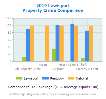 Lewisport Property Crime vs. State and National Comparison