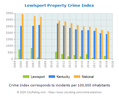 Lewisport Property Crime vs. State and National Per Capita