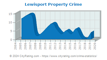Lewisport Property Crime