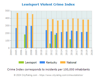 Lewisport Violent Crime vs. State and National Per Capita