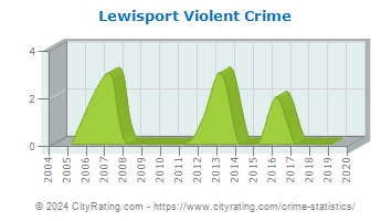 Lewisport Violent Crime