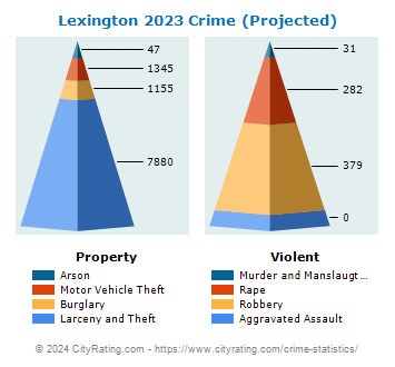 Lexington Crime 2023