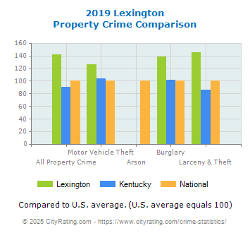 Lexington Property Crime vs. State and National Comparison