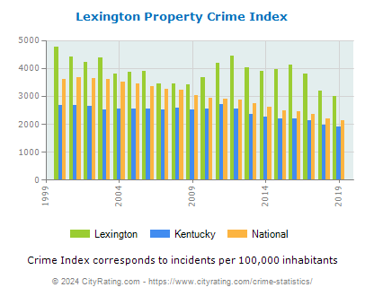 Lexington Property Crime vs. State and National Per Capita