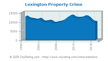 Lexington Property Crime