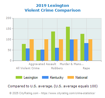 Lexington Violent Crime vs. State and National Comparison