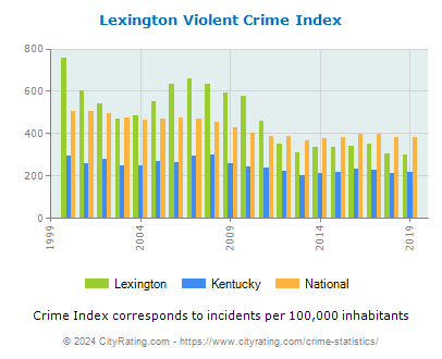 Lexington Violent Crime vs. State and National Per Capita