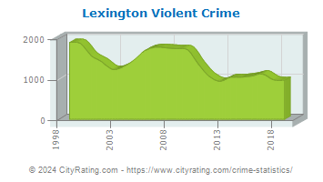 Lexington Violent Crime