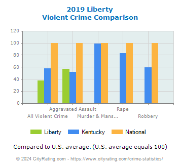 Liberty Violent Crime vs. State and National Comparison