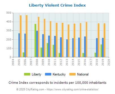 Liberty Violent Crime vs. State and National Per Capita