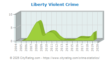 Liberty Violent Crime