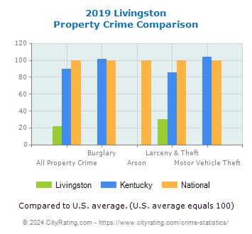 Livingston Property Crime vs. State and National Comparison