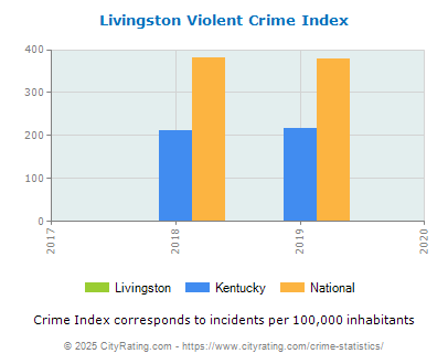 Livingston Violent Crime vs. State and National Per Capita