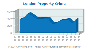London Property Crime