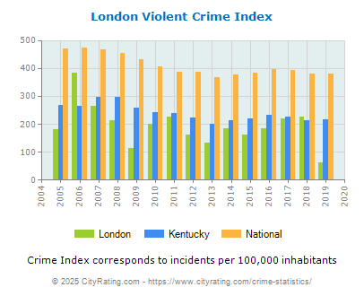 London Violent Crime vs. State and National Per Capita