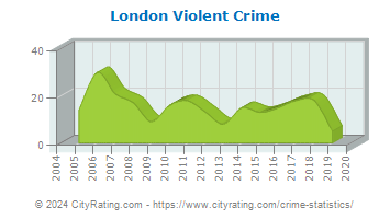 London Violent Crime