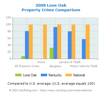 Lone Oak Property Crime vs. State and National Comparison