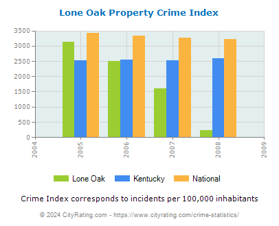 Lone Oak Property Crime vs. State and National Per Capita