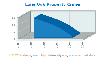 Lone Oak Property Crime