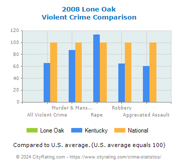 Lone Oak Violent Crime vs. State and National Comparison