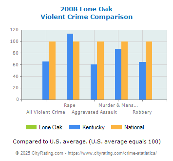 Lone Oak Violent Crime vs. State and National Comparison