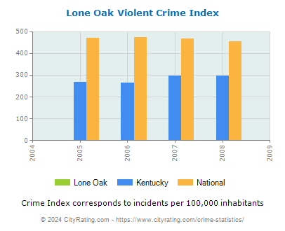 Lone Oak Violent Crime vs. State and National Per Capita