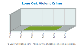 Lone Oak Violent Crime