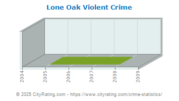 Lone Oak Violent Crime