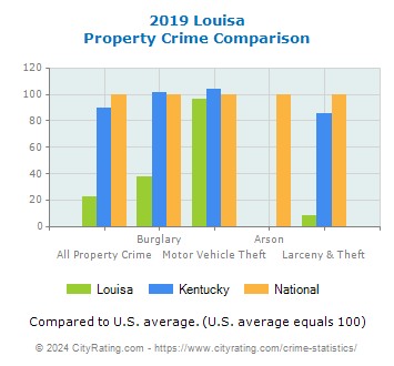 Louisa Property Crime vs. State and National Comparison