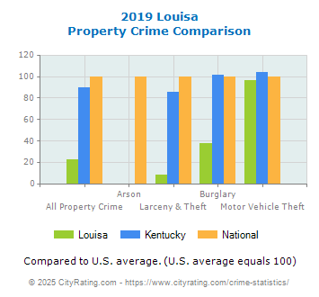 Louisa Property Crime vs. State and National Comparison