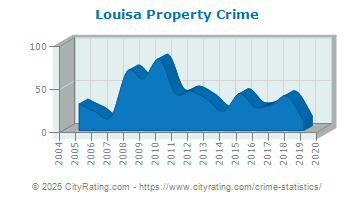 Louisa Property Crime