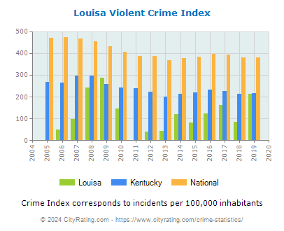 Louisa Violent Crime vs. State and National Per Capita