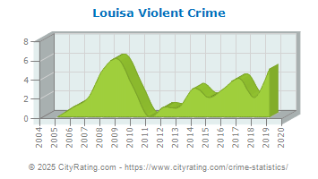 Louisa Violent Crime